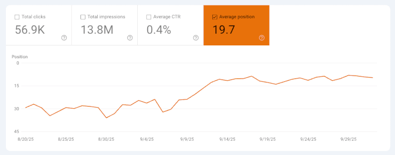 Average position up